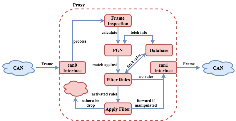 Architecture of CAN't